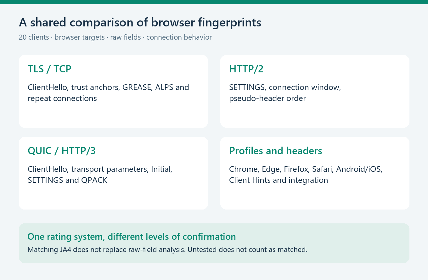 A shared methodology for comparing TLS, HTTP/2, QUIC/HTTP/3, browser profiles and headers.