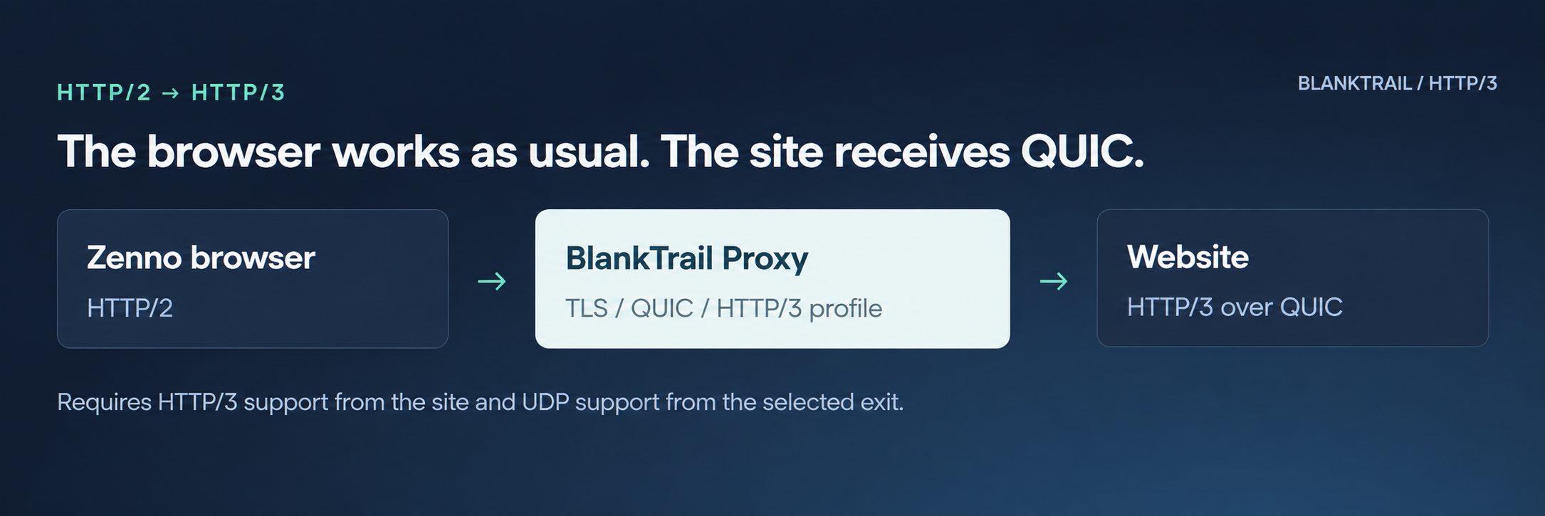 The Zenno browser sends HTTP/2 to BlankTrail, which connects to the site using HTTP/3 over QUIC.