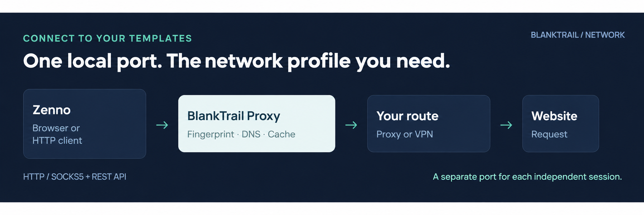 Connection diagram: Zenno, BlankTrail’s local port, proxy or VPN, website.