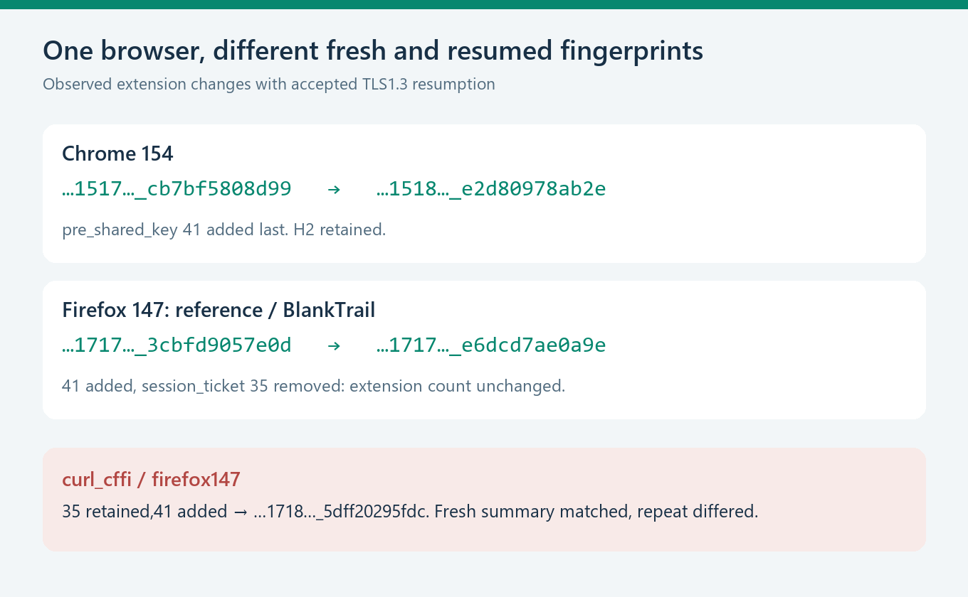 Fresh and resumed TLS in Chrome 154 and Firefox 147, and the different repeat ClientHello from curl_cffi.