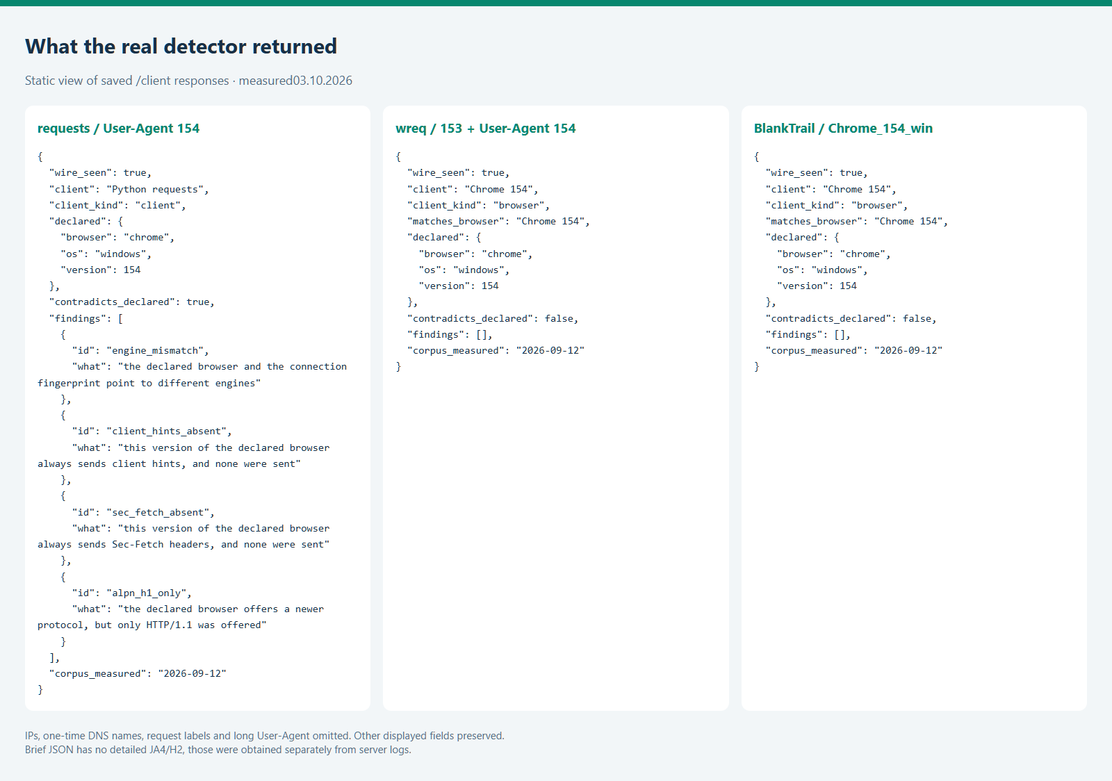 Static view of anonymized real detector responses: requests, wreq and BlankTrail. These responses are from TCP checks.