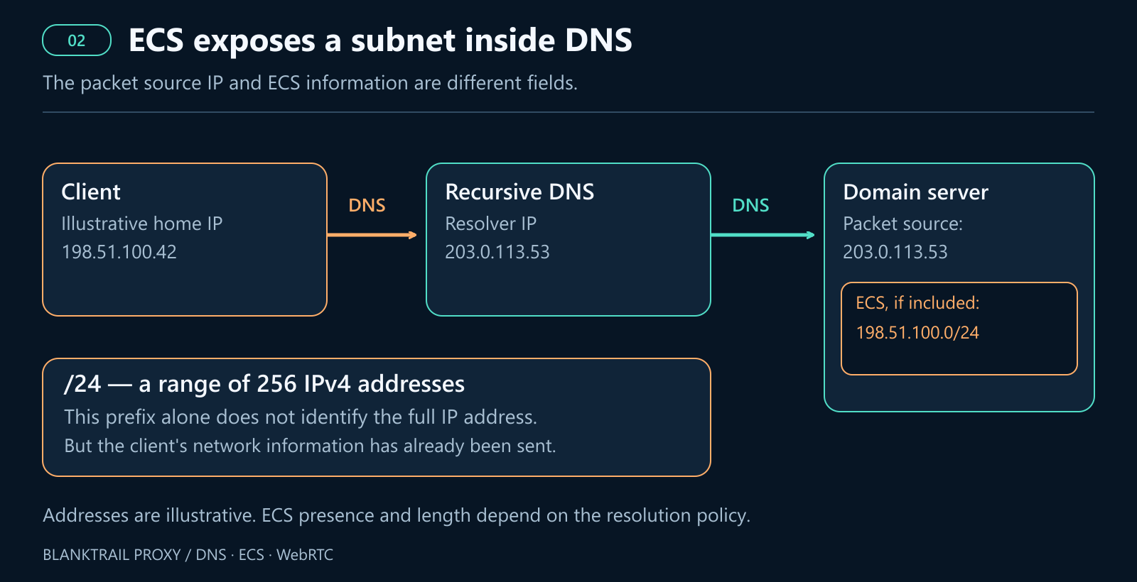 The source of the DNS packet and the client subnet found in the ECS are two entirely different pieces of information. All IPs shown are for illustration purposes only.