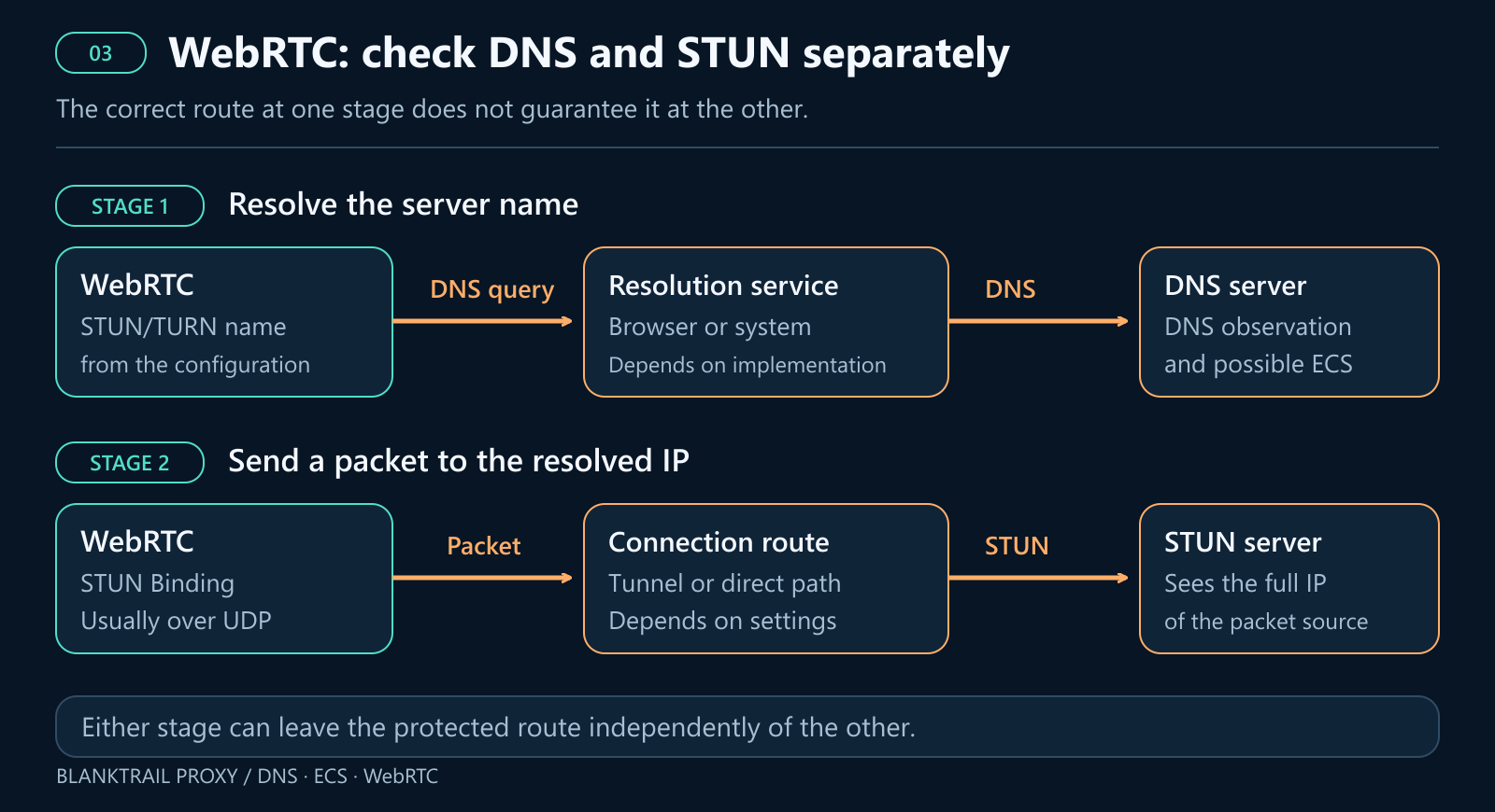 WebRTC DNS resolution and the subsequent STUN handshake often take completely different routes. The STUN server logs the actual source of the network packet.